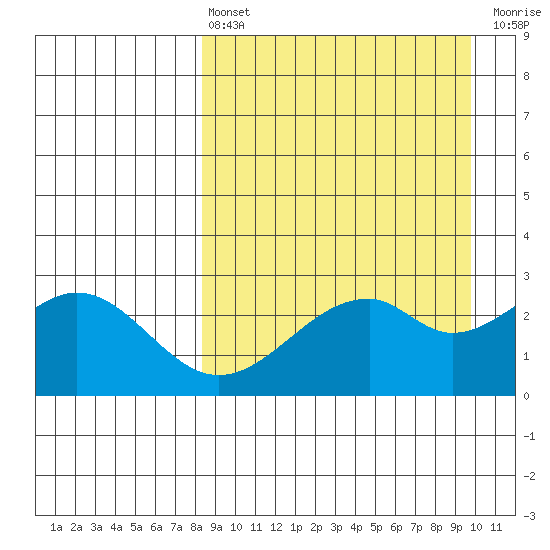 Trident Bay tide chart for Thursday, April 6, 2023