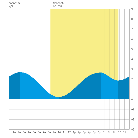 Trident Bay tide chart for Friday, April 7, 2023