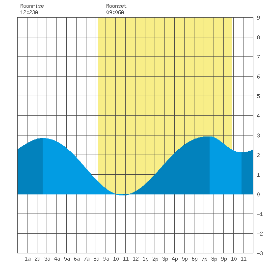 Trident Bay tide chart for Saturday, April 8, 2023