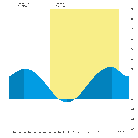 Trident Bay tide chart for Sunday, April 9, 2023