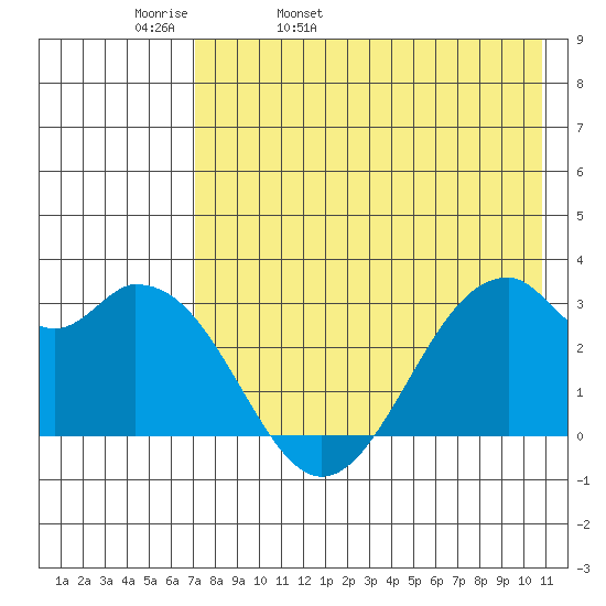 Trident Bay tide chart for Wednesday, May 10, 2023