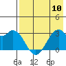 Trident Bay tide chart for Wednesday, May 10, 2023