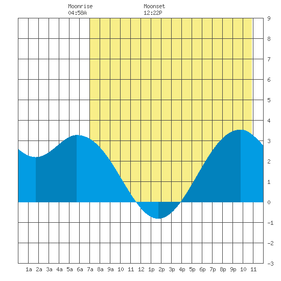 Trident Bay tide chart for Thursday, May 11, 2023