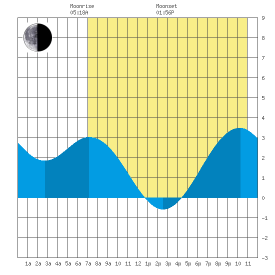 Trident Bay tide chart for Friday, May 12, 2023