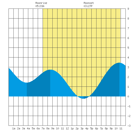 Trident Bay tide chart for Saturday, May 13, 2023