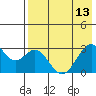 Trident Bay tide chart for Saturday, May 13, 2023