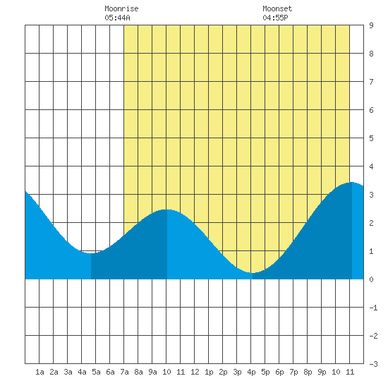 Trident Bay tide chart for Sunday, May 14, 2023