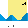 Trident Bay tide chart for Sunday, May 14, 2023