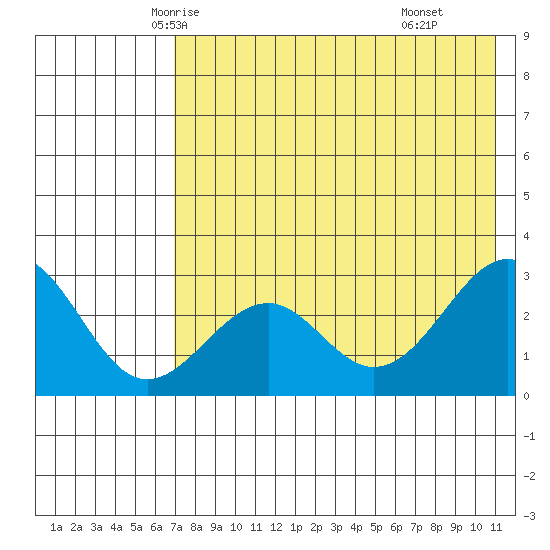 Trident Bay tide chart for Monday, May 15, 2023