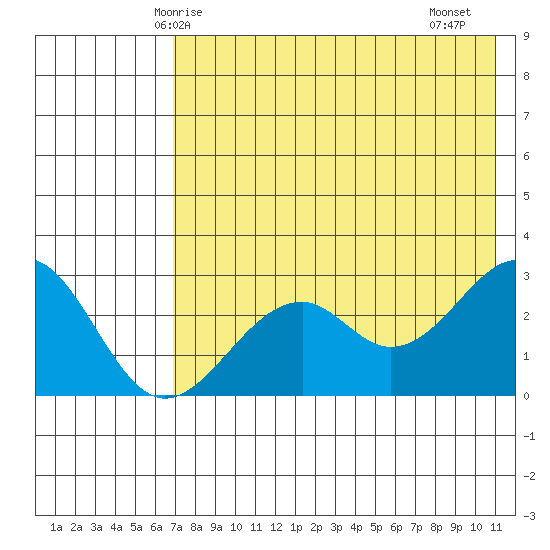 Trident Bay tide chart for Tuesday, May 16, 2023