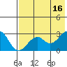 Trident Bay tide chart for Tuesday, May 16, 2023