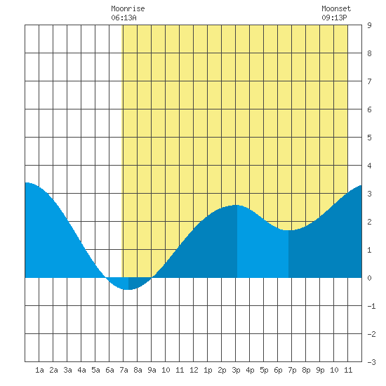 Trident Bay tide chart for Wednesday, May 17, 2023