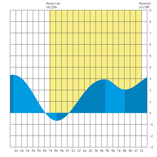 Trident Bay tide chart for Thursday, May 18, 2023