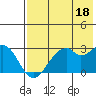 Trident Bay tide chart for Thursday, May 18, 2023