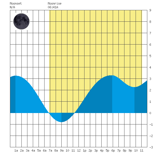 Trident Bay tide chart for Friday, May 19, 2023