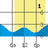 Trident Bay tide chart for Monday, May 1, 2023