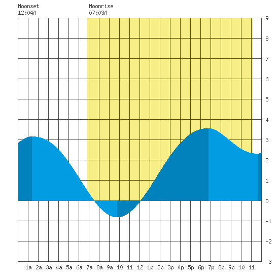 Trident Bay tide chart for Saturday, May 20, 2023