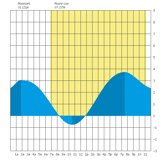 Trident Bay tide chart for Sunday, May 21, 2023
