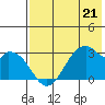 Trident Bay tide chart for Sunday, May 21, 2023