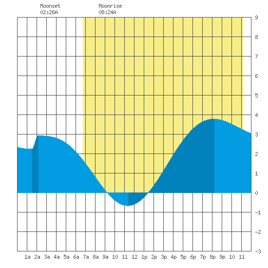 Trident Bay tide chart for Monday, May 22, 2023
