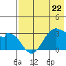 Trident Bay tide chart for Monday, May 22, 2023