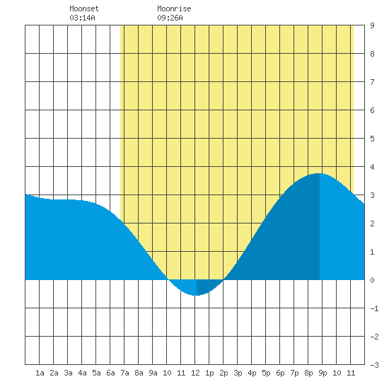 Trident Bay tide chart for Tuesday, May 23, 2023