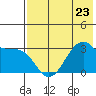 Trident Bay tide chart for Tuesday, May 23, 2023