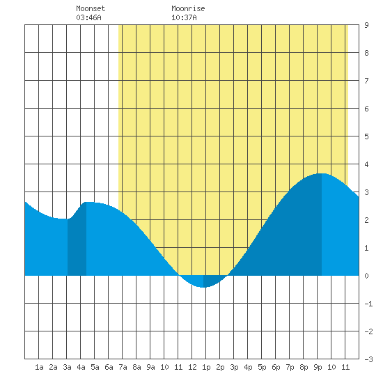 Trident Bay tide chart for Wednesday, May 24, 2023