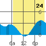 Trident Bay tide chart for Wednesday, May 24, 2023