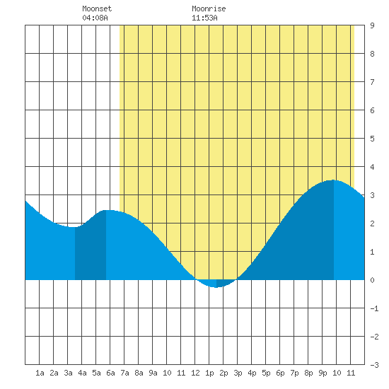 Trident Bay tide chart for Thursday, May 25, 2023