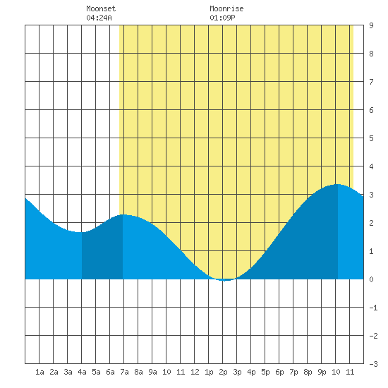 Trident Bay tide chart for Friday, May 26, 2023