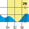 Trident Bay tide chart for Friday, May 26, 2023