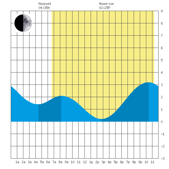 Trident Bay tide chart for Saturday, May 27, 2023