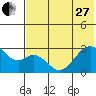 Trident Bay tide chart for Saturday, May 27, 2023