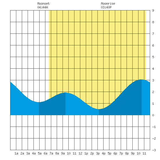 Trident Bay tide chart for Sunday, May 28, 2023