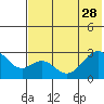 Trident Bay tide chart for Sunday, May 28, 2023