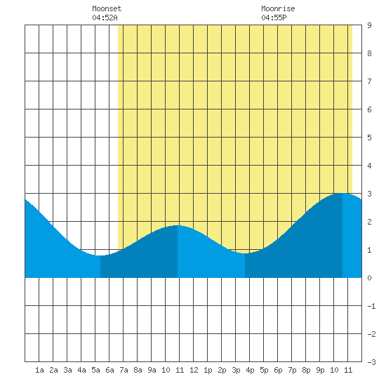 Trident Bay tide chart for Monday, May 29, 2023