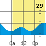 Trident Bay tide chart for Monday, May 29, 2023