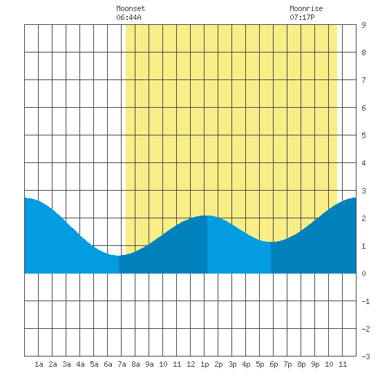 Trident Bay tide chart for Tuesday, May 2, 2023
