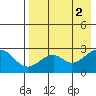 Trident Bay tide chart for Tuesday, May 2, 2023