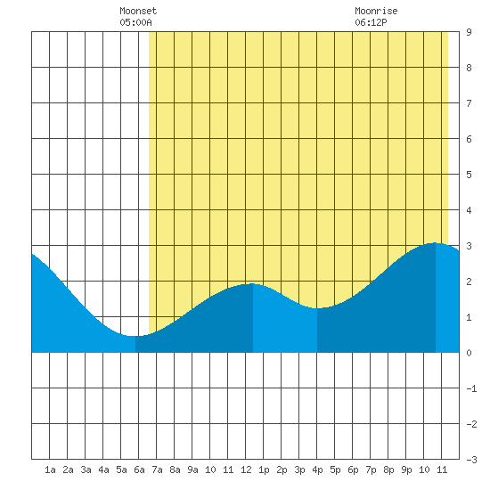 Trident Bay tide chart for Tuesday, May 30, 2023