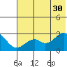 Trident Bay tide chart for Tuesday, May 30, 2023
