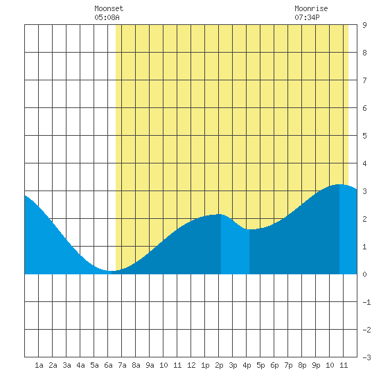 Trident Bay tide chart for Wednesday, May 31, 2023