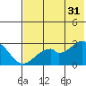Trident Bay tide chart for Wednesday, May 31, 2023