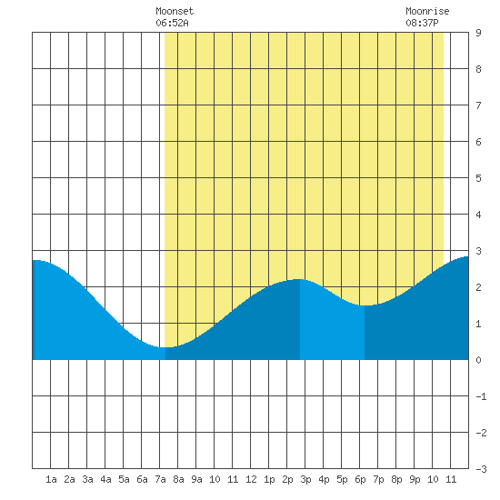 Trident Bay tide chart for Wednesday, May 3, 2023
