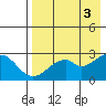 Trident Bay tide chart for Wednesday, May 3, 2023