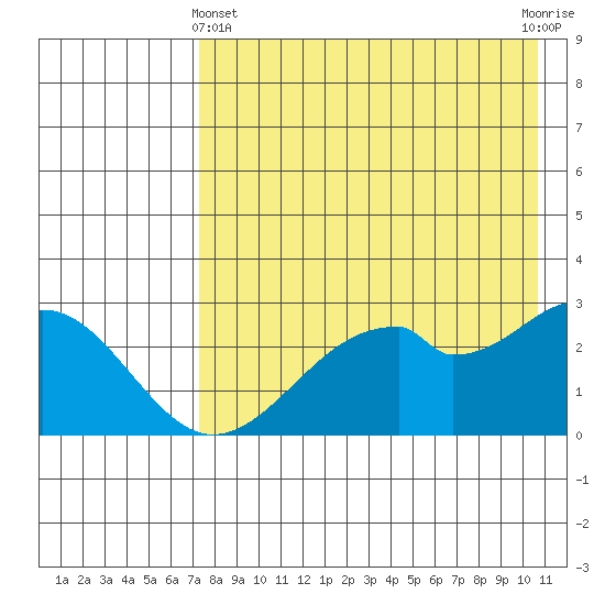 Trident Bay tide chart for Thursday, May 4, 2023