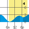 Trident Bay tide chart for Thursday, May 4, 2023
