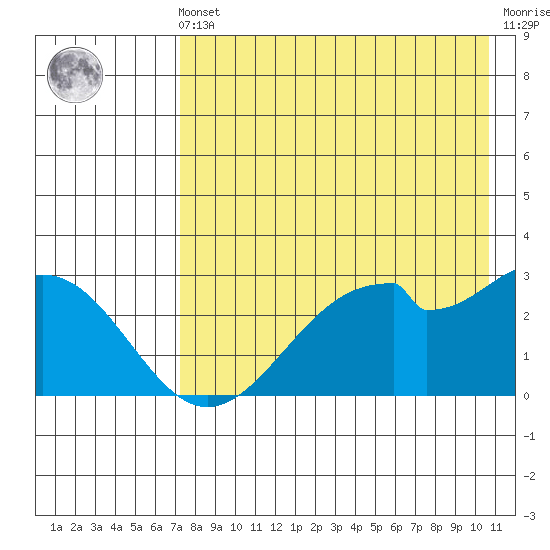 Trident Bay tide chart for Friday, May 5, 2023