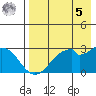 Trident Bay tide chart for Friday, May 5, 2023